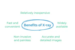 Benefits of radiography